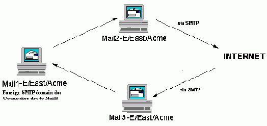 Использование одного сервера для отправки и одного сервера для принятия интернет сообщений